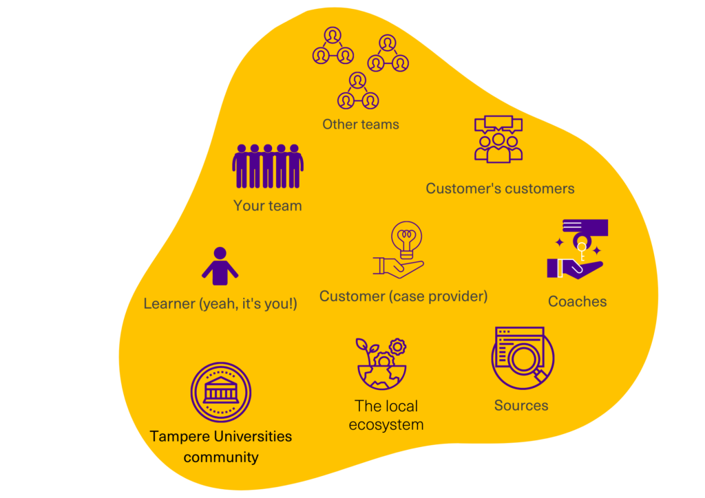 A visualization of HUBS Systemic Learning Model. Learner, your team, other teams, customer (case provider), customer's customers, Tampere Universities community, the local ecosystem, coaches, sources