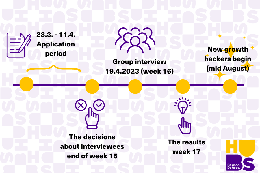 Picture with recruitment timeline.
28.3.-11.4. Recruitment period.
Decions about interviewees end of week 15. 
Group interview 19th of April. 
The results week 17.
New growth hackers start during August.